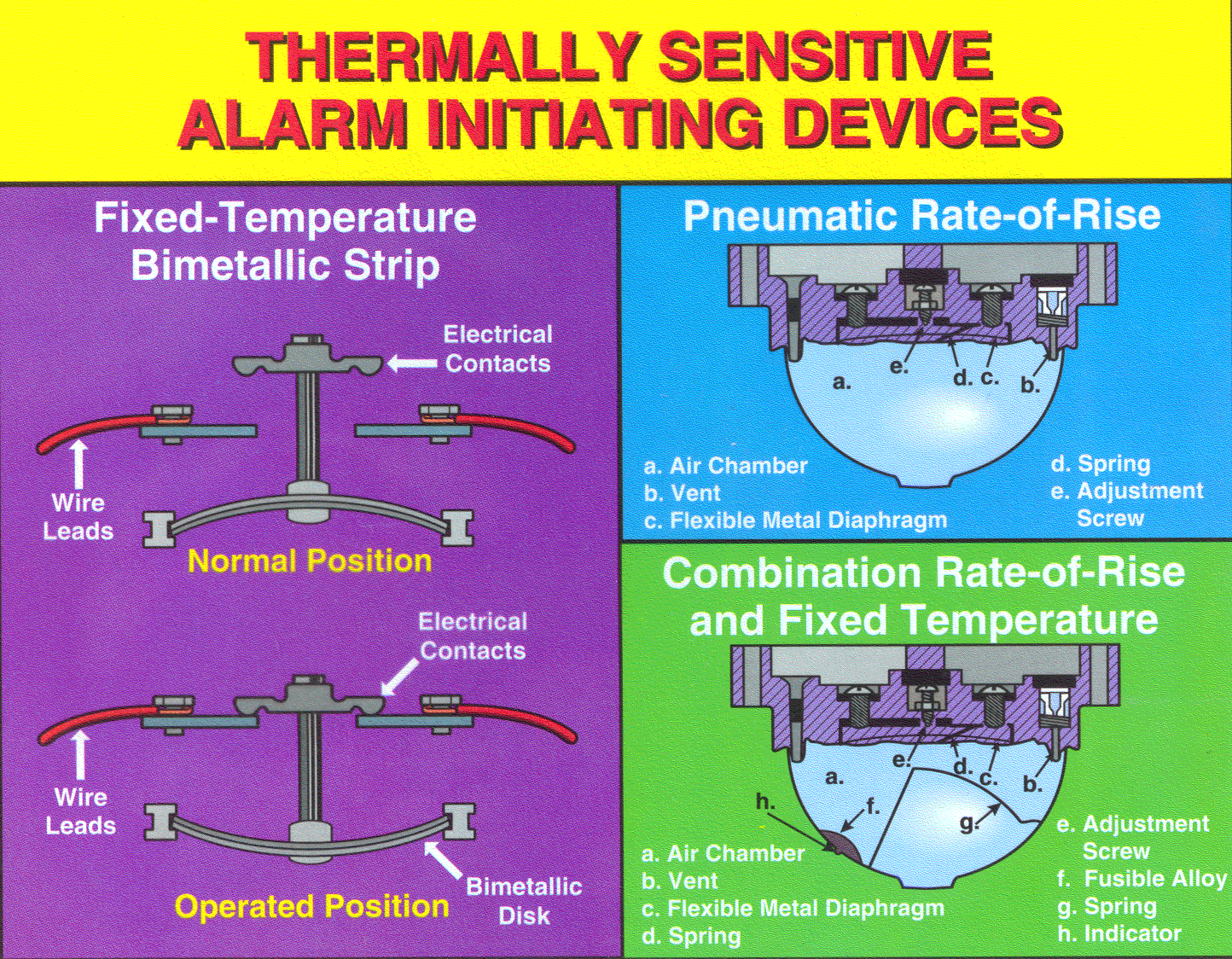 Thermaly Sensitive Alarm Initiation Devices