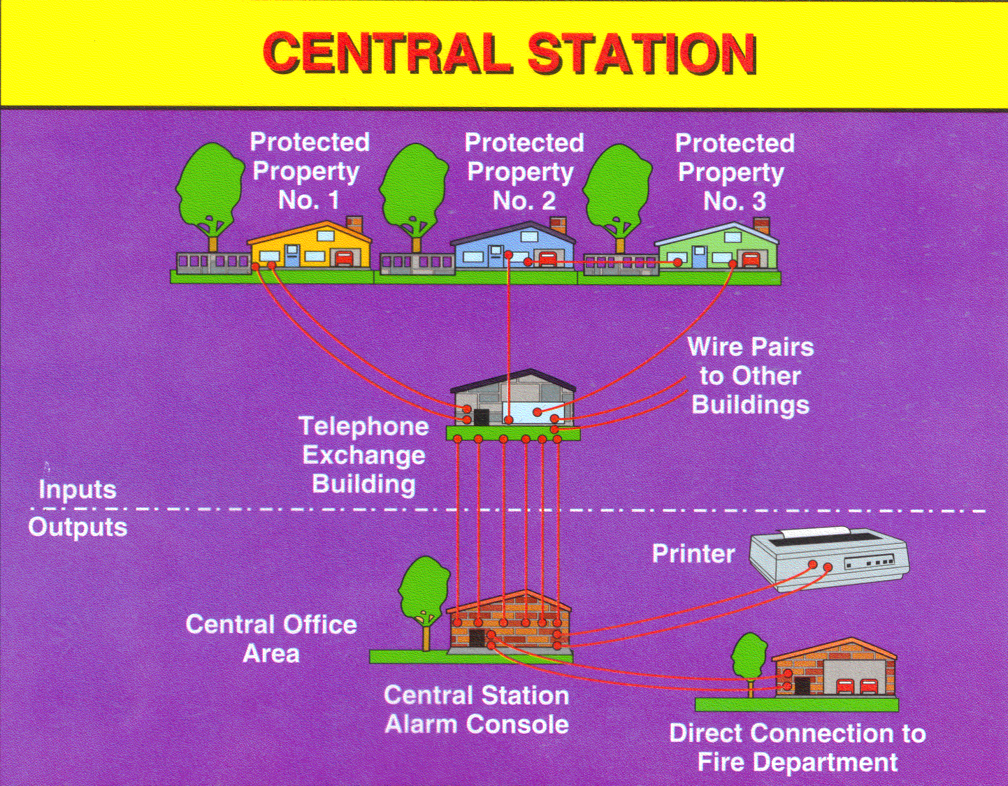 Central Station System