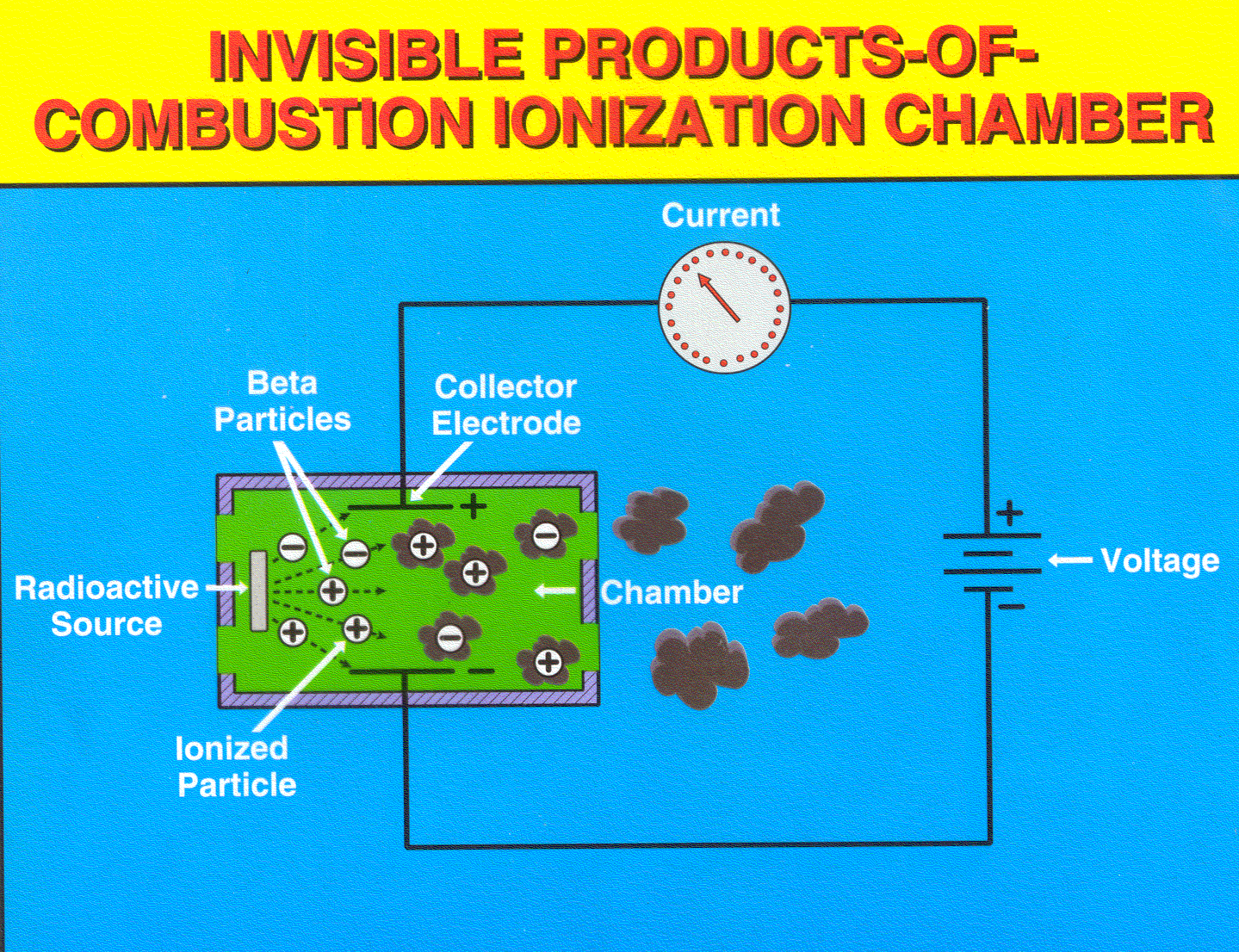 Invisible Products-of-Compustion Ionization chamber