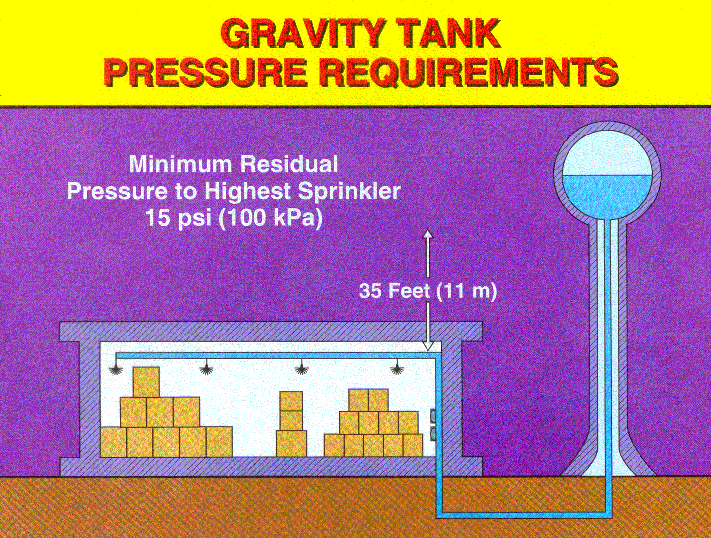 Gravity Tank Pressure Requirements