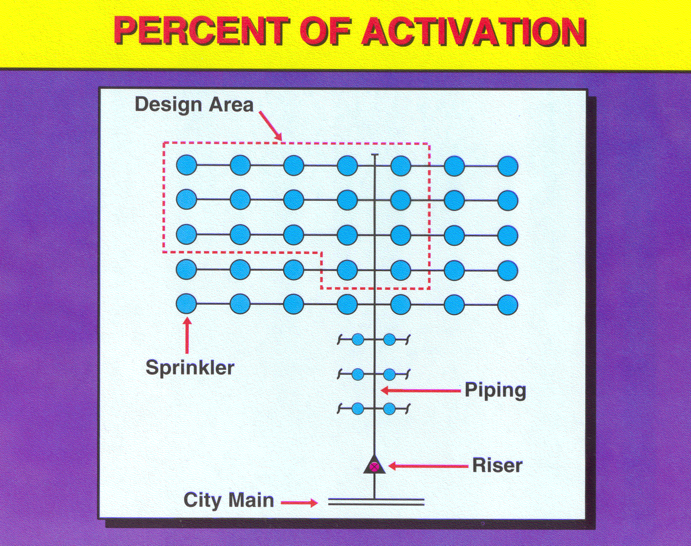 Percent of Activation