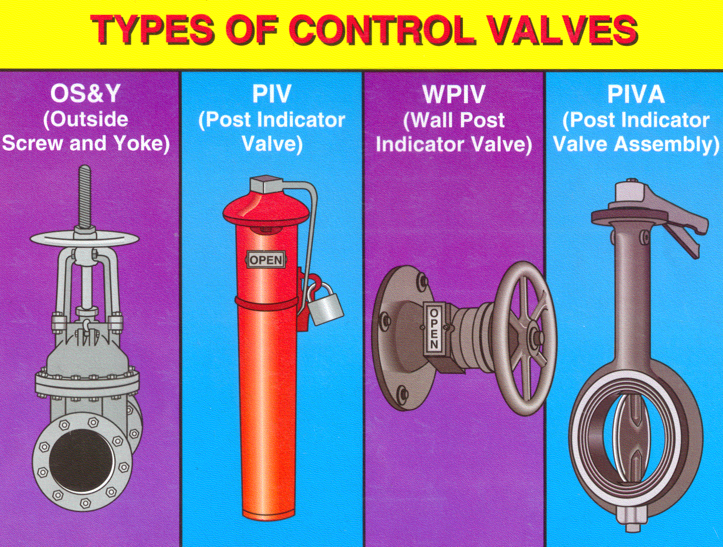 Types of control Valves