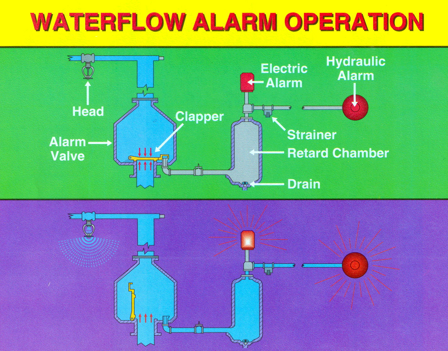 Waterflow Alarm Operation