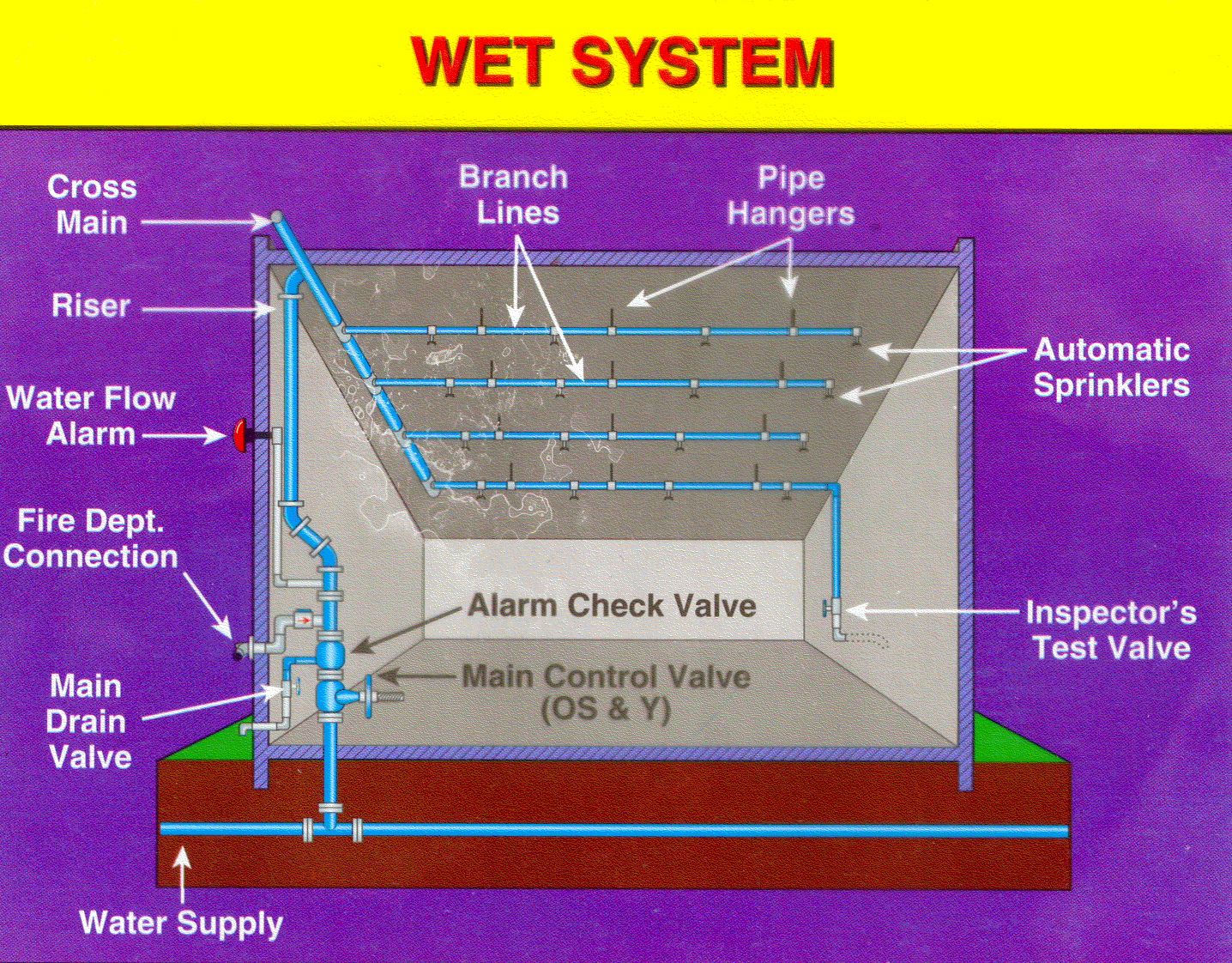 Wet System