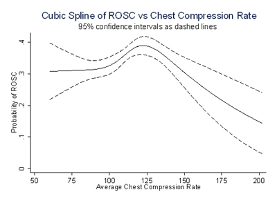 Optimal Chest Compression Rate