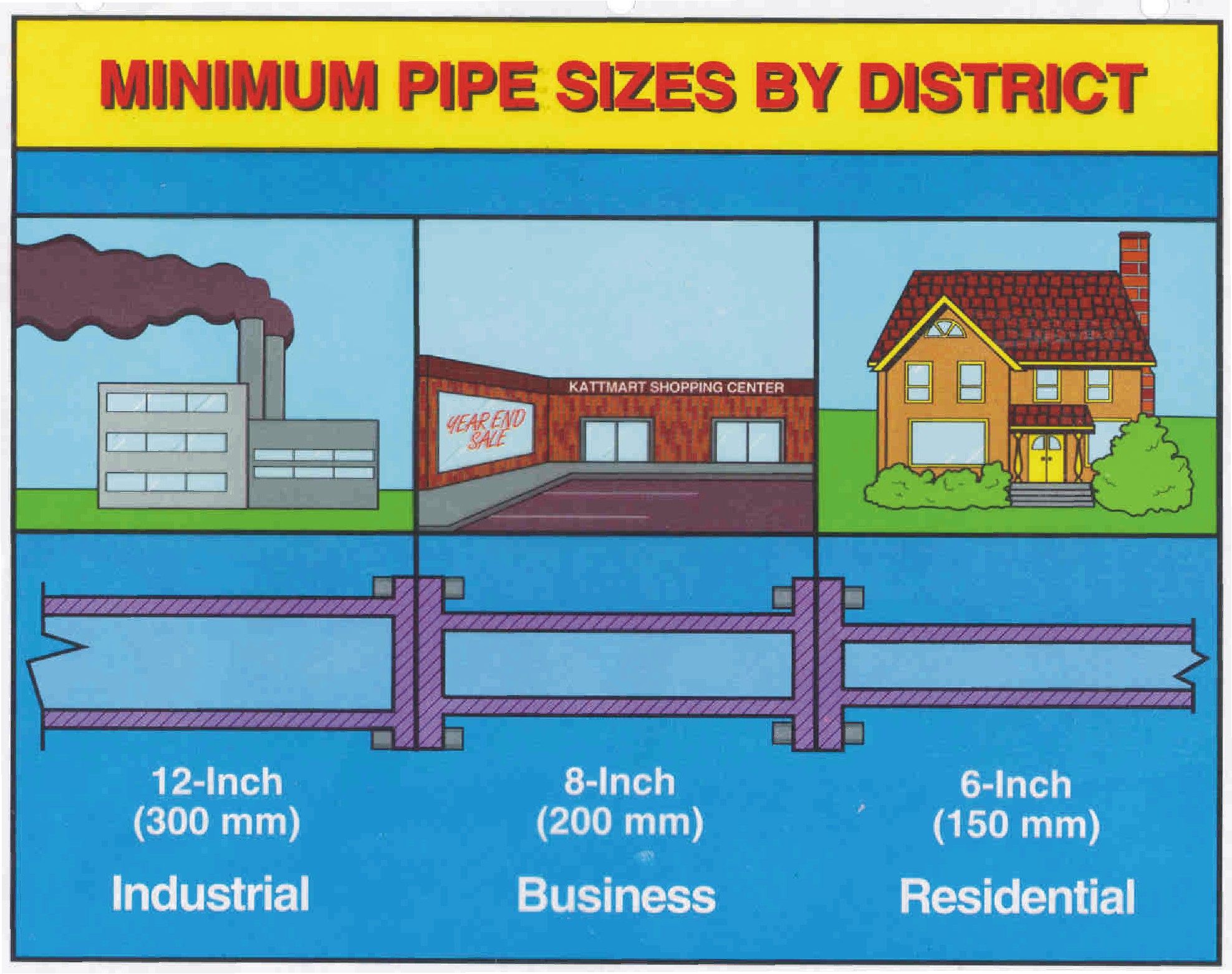 Minimum pipe sizes
