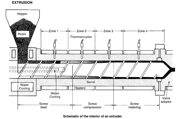 Profile/Sheet Extrusion