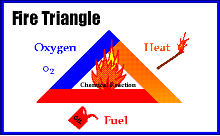 The Fire Triangle