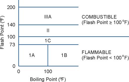 dot class 4 combustible liquids definition